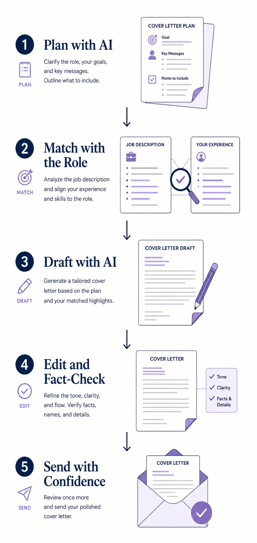 Five-stage editorial flow from planning and matching to drafting, fact-checking, and sending a cover letter